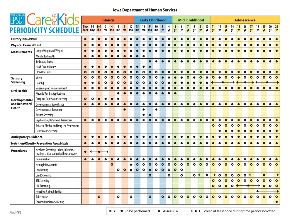 well child visit periodicity schedule